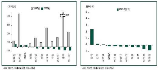 <br>
(왼쪽 2007~8년, 오른쪽 2009년 1분기)