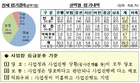 부실 PF대출 4.7조원, 캠코에 매각