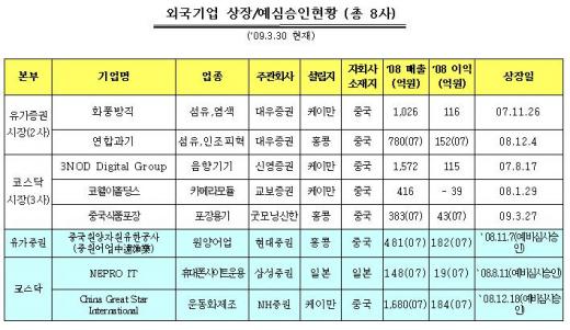 자료제공: 한국거래소 상장유치팀