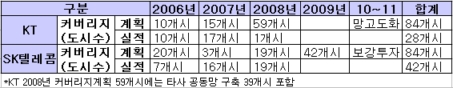 ↑와이브로 커버리지 확장 계획 및 실적