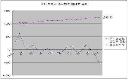 주식펀드, 반등증시에 찬물 끼얹나