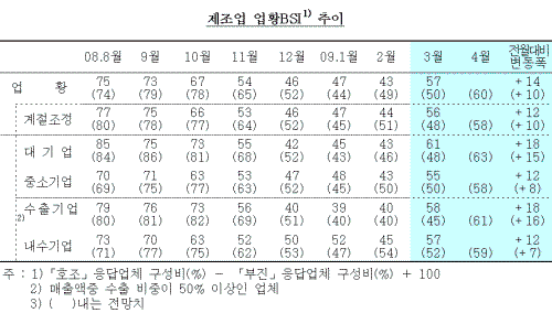 ⓒ자료: 한국은행