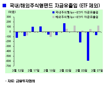 MMF·주식형펀드, 동시 자금유출 "관망세"