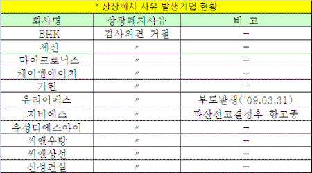 코스피 11개사 '상장폐지' 사유 발생