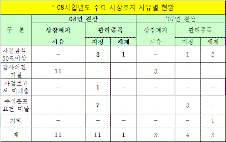 코스피 11개사 '상장폐지' 사유 발생