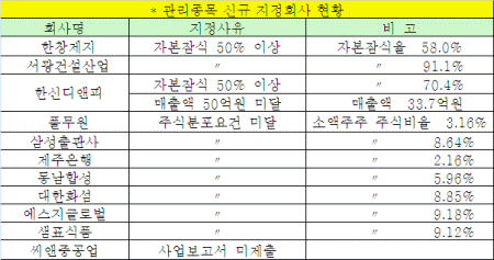 코스피 11개사 '상장폐지' 사유 발생