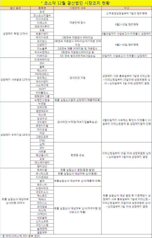 [표]코스닥 상장폐지 및 퇴출우려 59개사