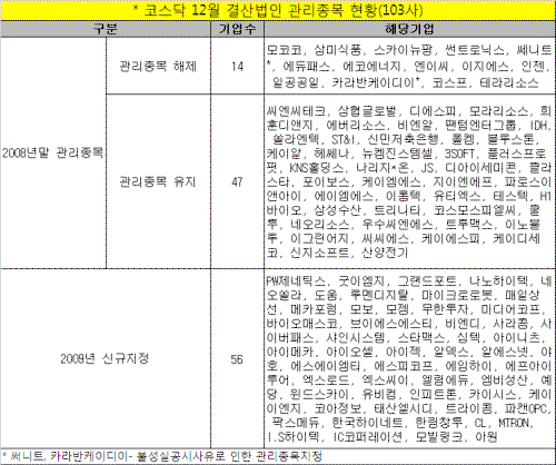 '퇴출공포' 코스닥, 관리종목도 103개