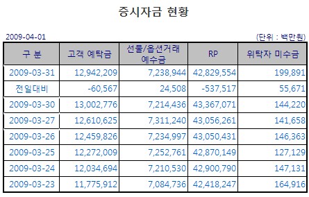 [표]증시자금현황-1일