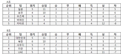 [표]2010 월드컵 아시아 최종예선 순위표