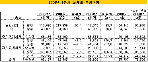 1분기 회사채 발행액 전년보다 106% 급증