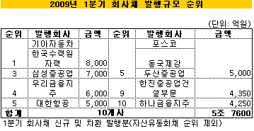 1분기 회사채 발행액 전년보다 106% 급증