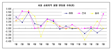 ↑ 서울 송파지역 오피스텔 월별변동률 추이 ⓒ부동산114