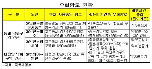 北로켓 발사기간, 국적기 우회운항