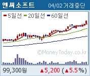 게임주, 해외모멘텀에 '쑥쑥'