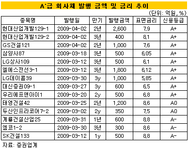 건설사 회사채 고금리' 설움'