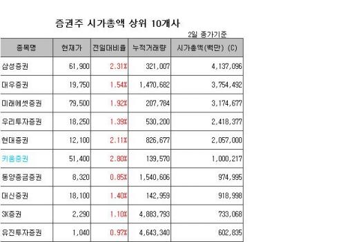 키움증권, 시총 1조 돌파 "유동성 랠리 수혜"