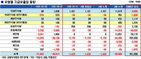 중국 등 해외펀드 자금유입 지속