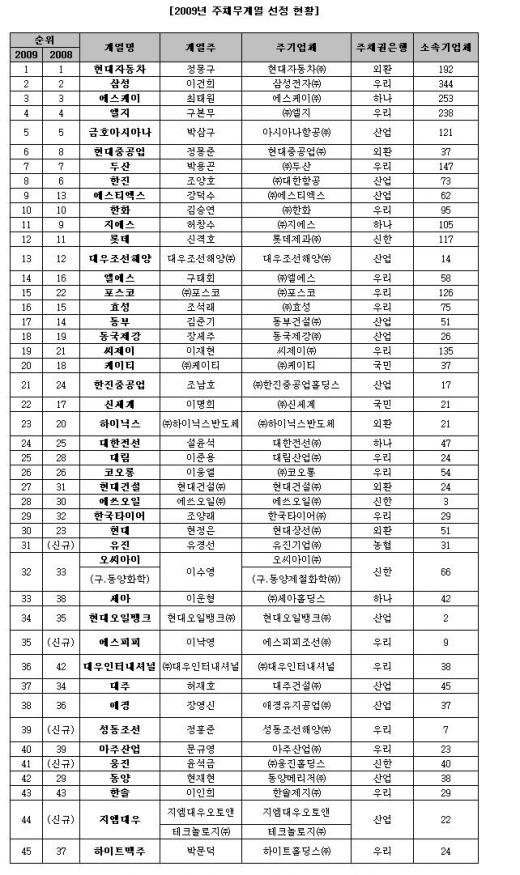 유진 등 5개 그룹, 주채무계열에 편입