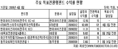 '히트앤드런' 펀드들, 속속 작전 성공