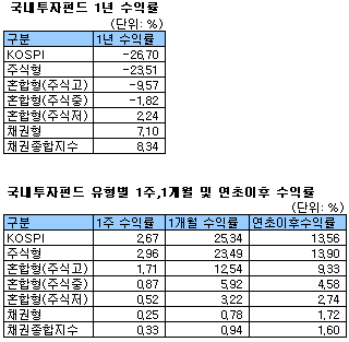 주식형펀드 올 들어 평균 13% 수익