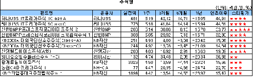 주식형펀드 올 들어 평균 13% 수익