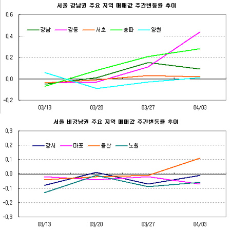 ↑ 서울 강남권-비강남권 매매값 주간 변동율 ⓒ부동산114