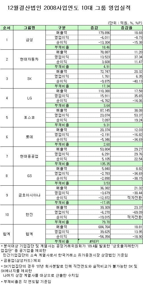 '경기한파의 그늘' 10대그룹 70% 순익↓