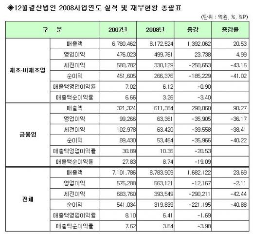 코스피법인, 지난해 순익 41% 급감