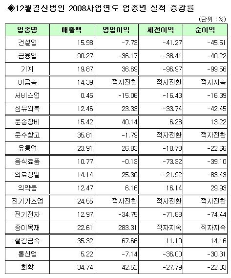 코스피법인, 지난해 순익 41% 급감