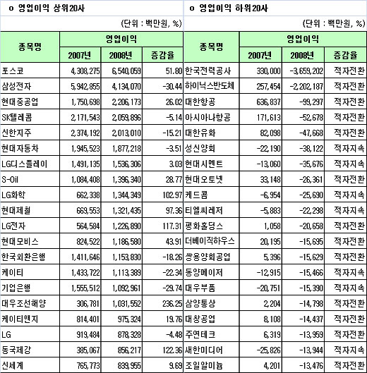 영업익 대장주, 삼성電 아닌 "포스코"