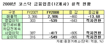 코스닥법인, 작년 순이익 '적자전환'