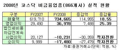 코스닥법인, 작년 순이익 '적자전환'