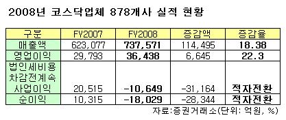 코스닥법인, 작년 순이익 '적자전환'