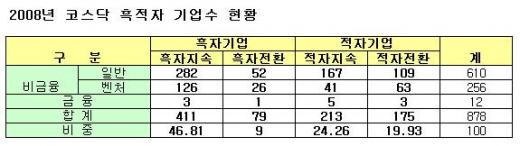 코스닥법인, 작년 순이익 '적자전환'