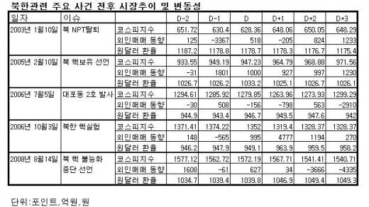 과거 北 도발, 증시찻잔 속 태풍