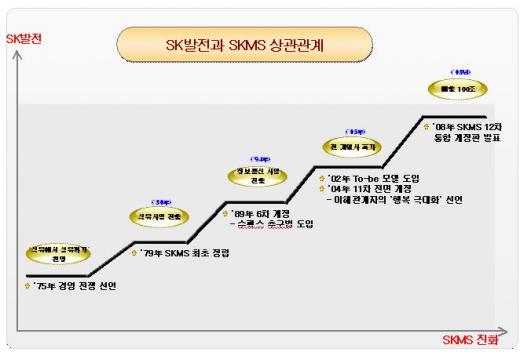 SK 100조 성장의 비밀..SKMS