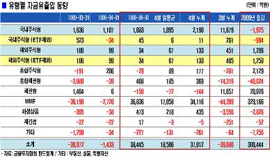 MMF 하루만에 3.7조↑, 쏠림현상 재개?