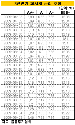 회사채에 봄 오나…금리 하락 '완연'