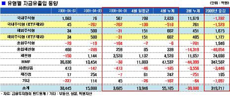 "이쯤에서 빼볼까" 펀드 환매 증가