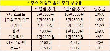 실적기대 충만 '게임주'.. 조정에도 '훨훨'