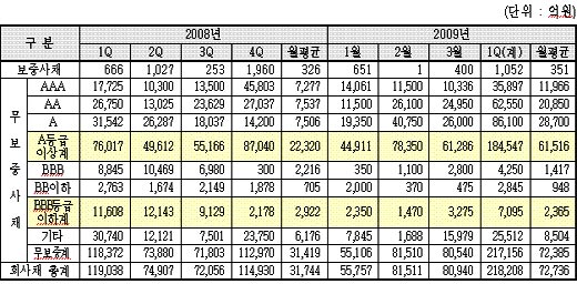 BBB회사채, 신용위험 완화에 '2배↑'