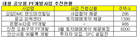 상암 은평등 대형 PF개발사업 속도 낸다