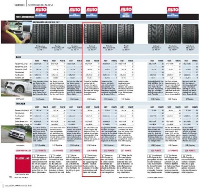 ↑독일의 자동차 전문지인 '아우토 자이퉁'에 실린 타이어 성능 테스트 결과 