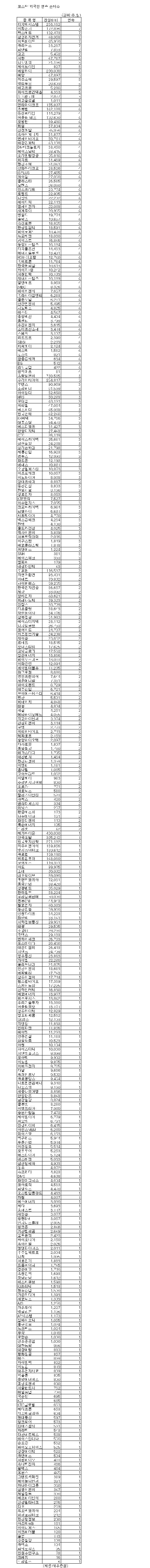 [표]코스닥 외국인 연속 순매수 종목-10일