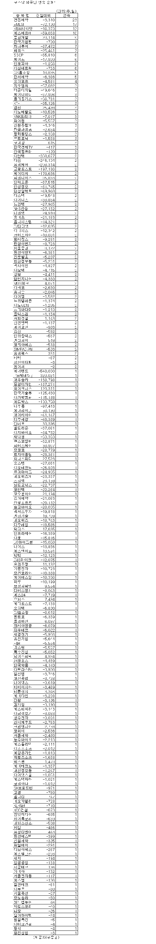 [표]코스닥 외국인 연속 순매도 종목-10일