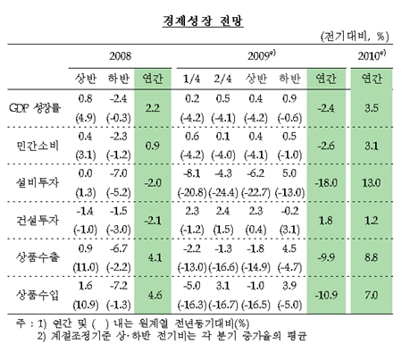 [표]한국은행 2009년 경제성장률 전망