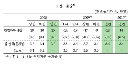 [표]한국은행 2009년 경제성장률 전망