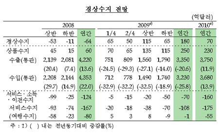 [표]한국은행 2009년 경제성장률 전망