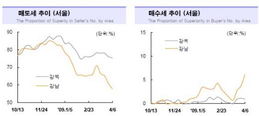 ↑서울 매도세/매수세 동향 추이(자료;국민은행)